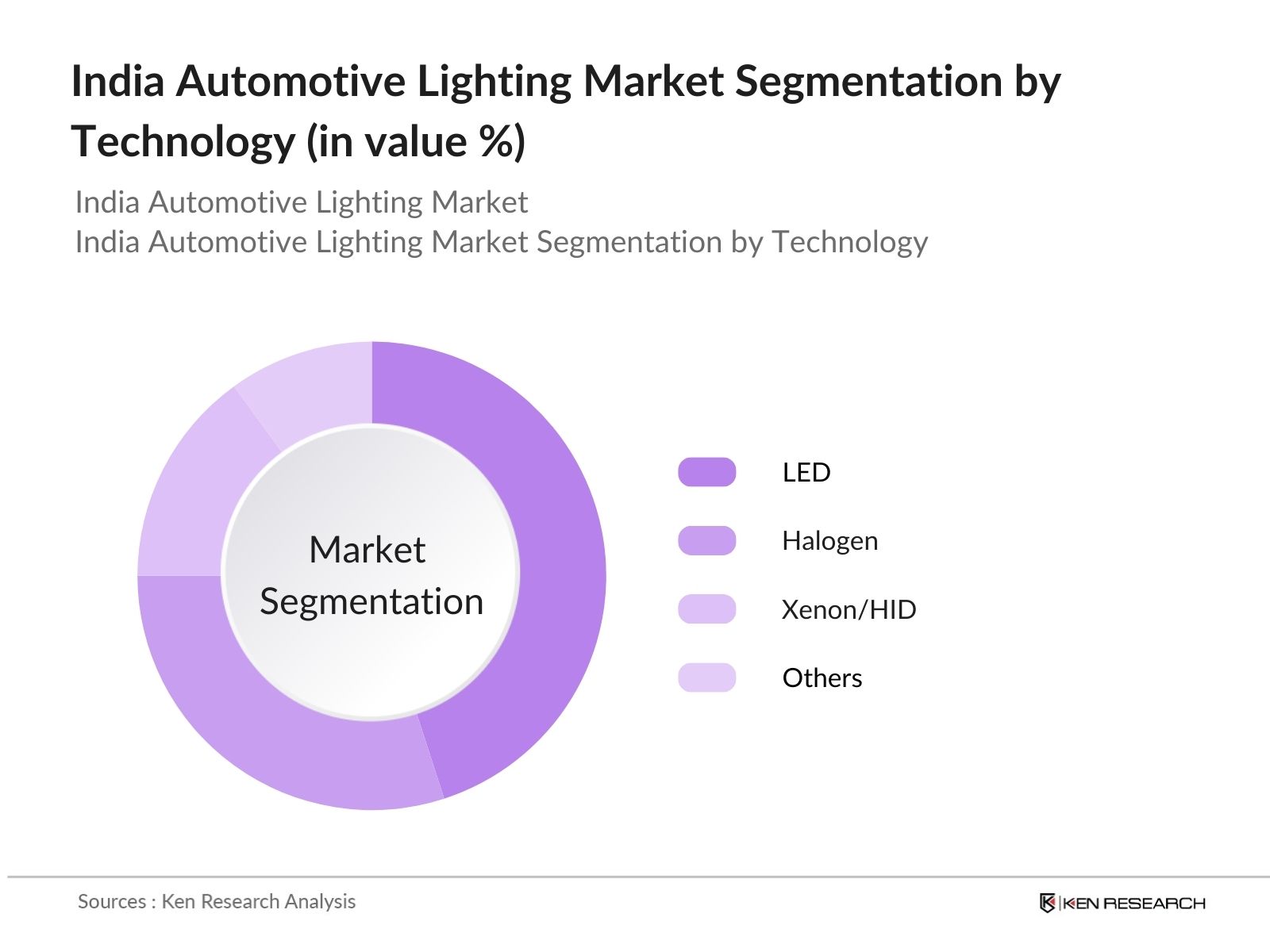 India Automotive Lighting Market Segmentation