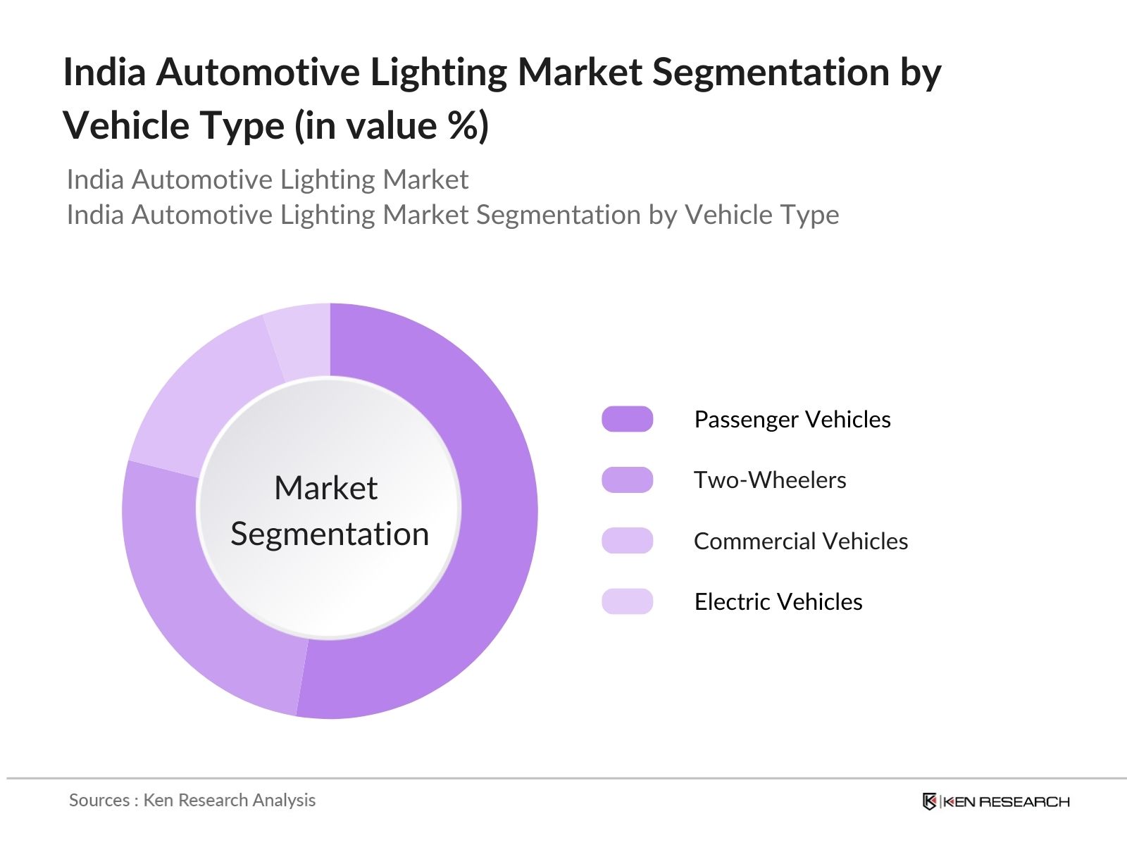 India Automotive Lighting Market Segmentation