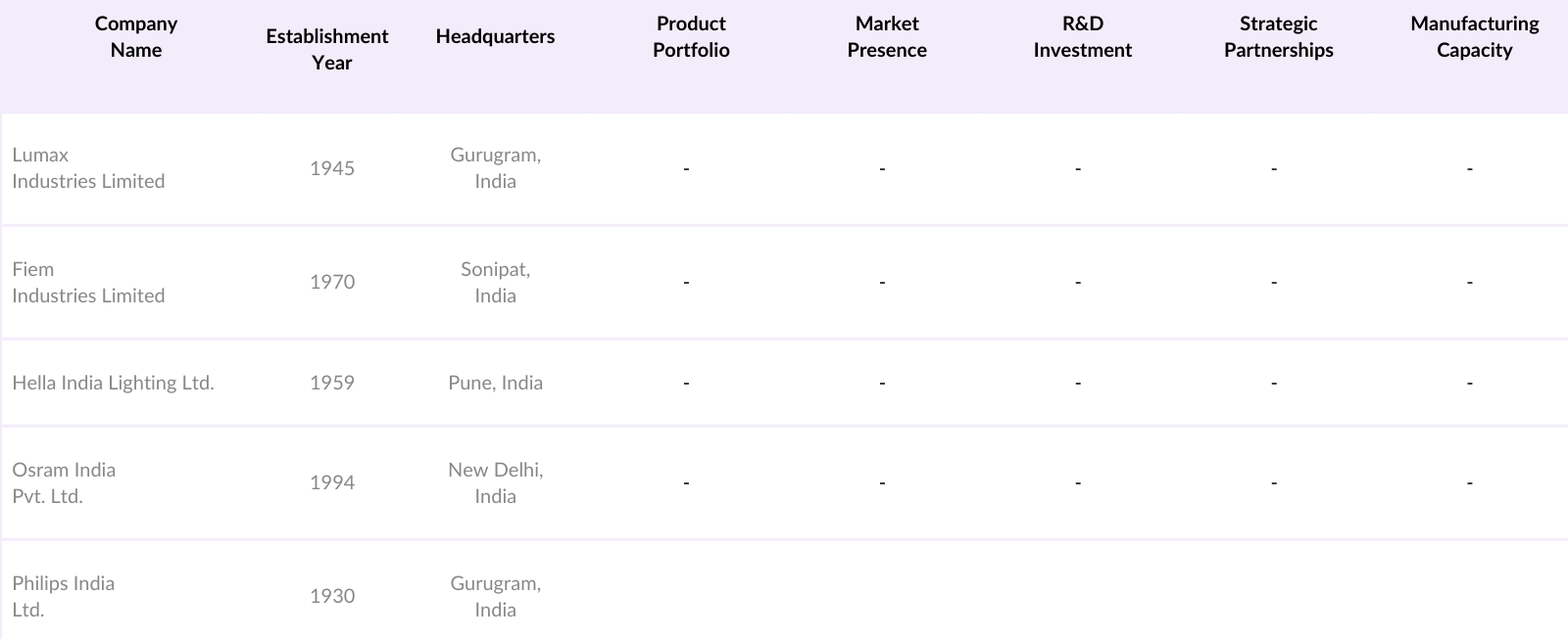 India Automotive Lighting Market Competitive Landscape