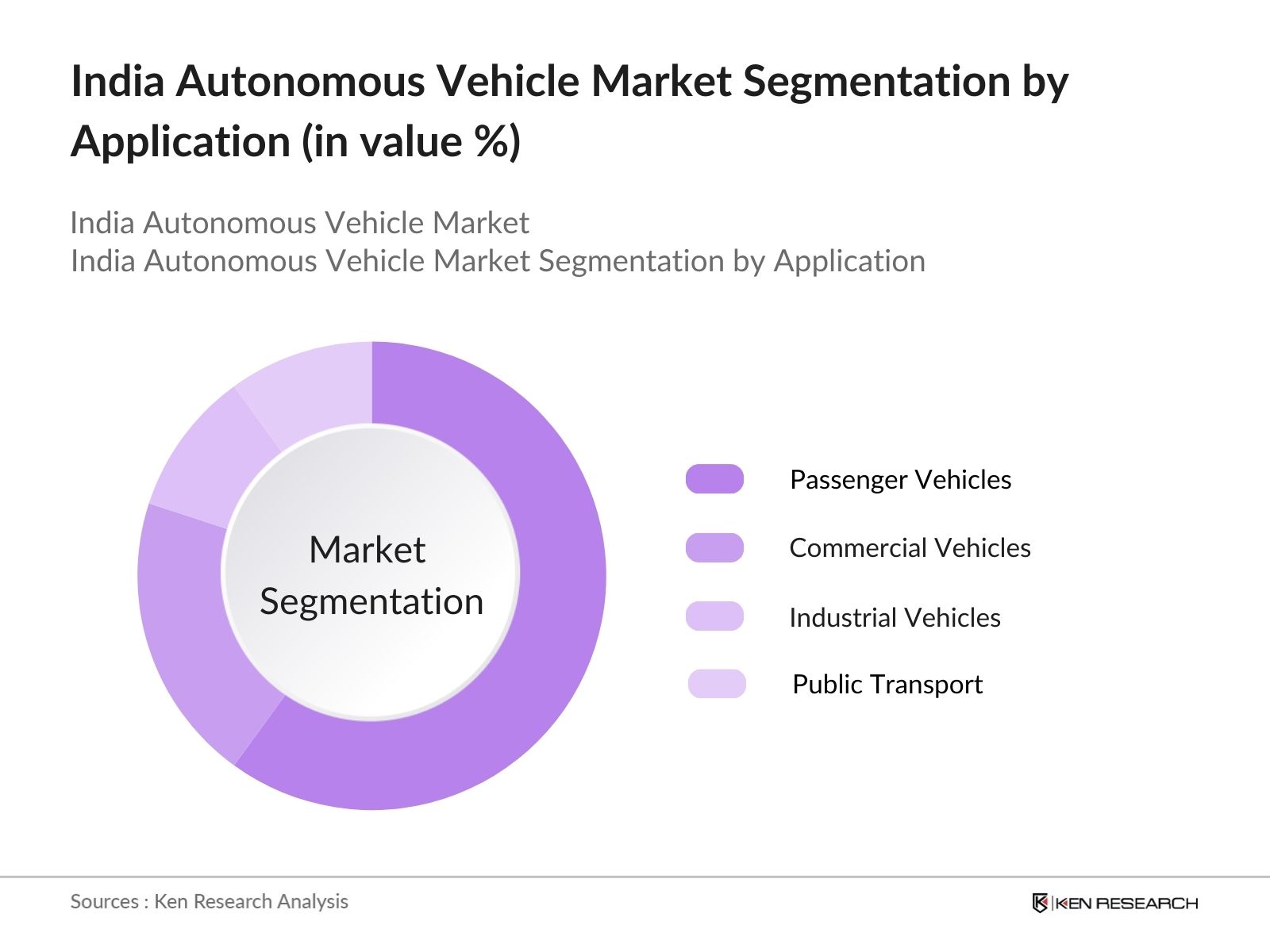 India Autonomous Vehicle Market Segmentation by application