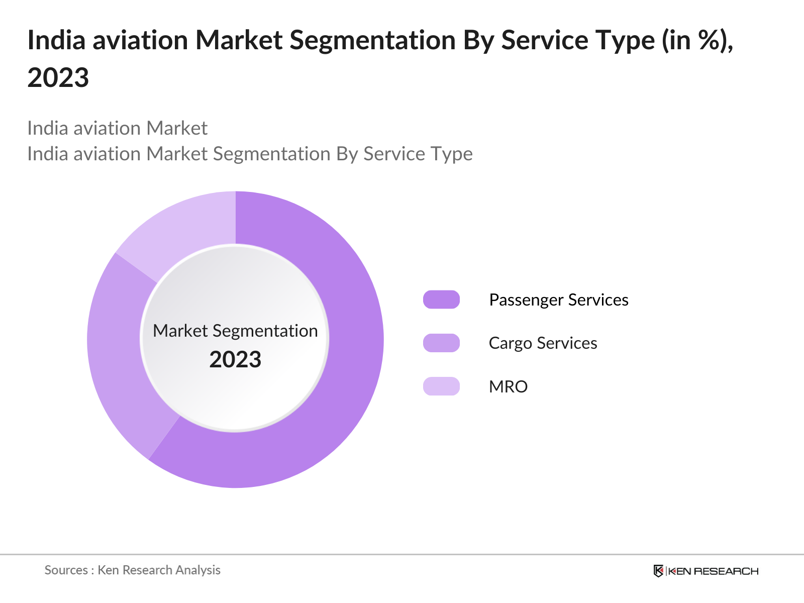India aviation Market Segmentation By Service Type