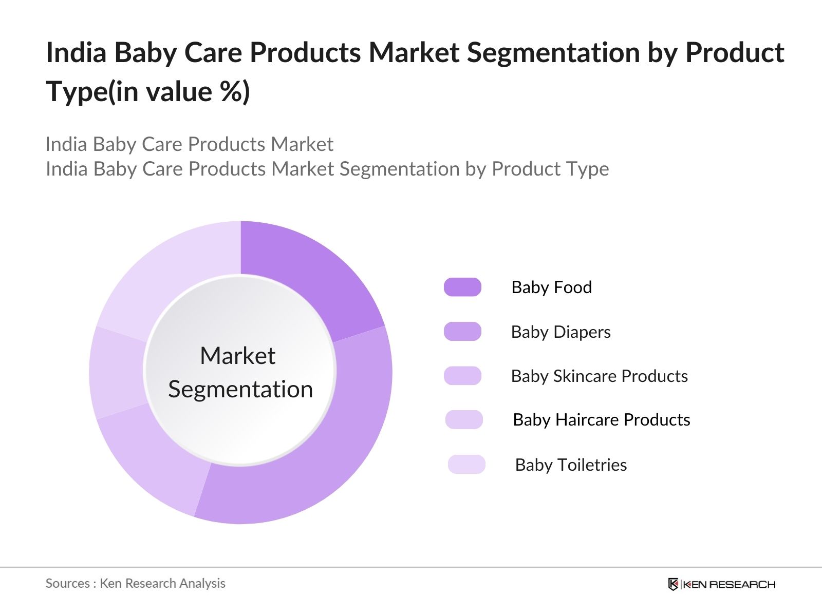 India Baby Care Products Market Segmentation by product type