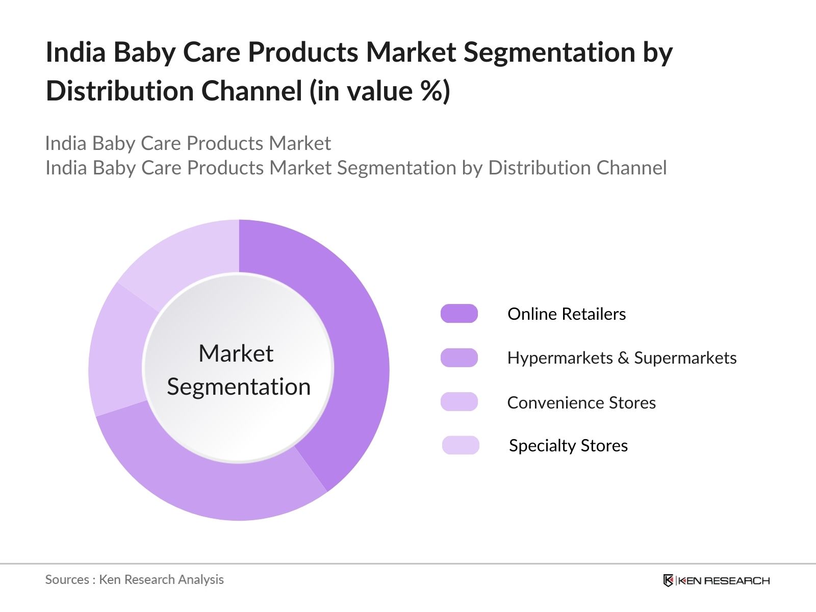 India Baby Care Products Market Segmentation by distribution channel