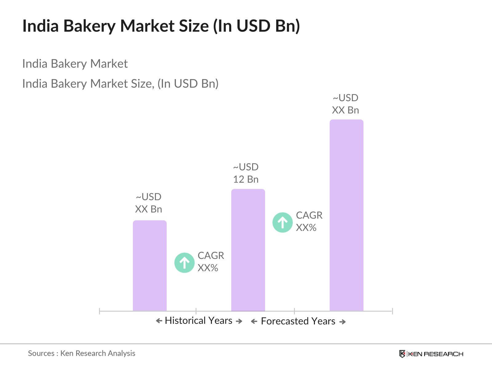 India Bakery Market Size