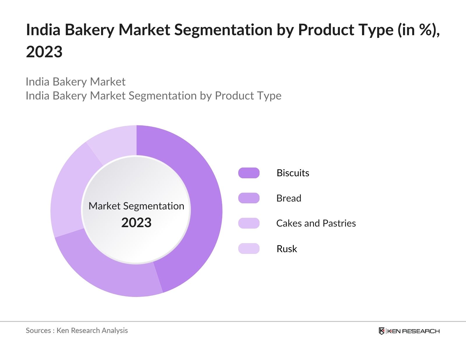 India Bakery Market By Product Type