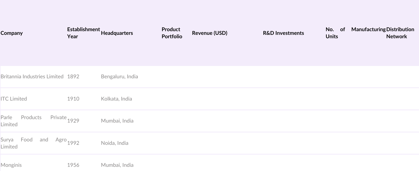 India Bakery Market Competitive Landscape