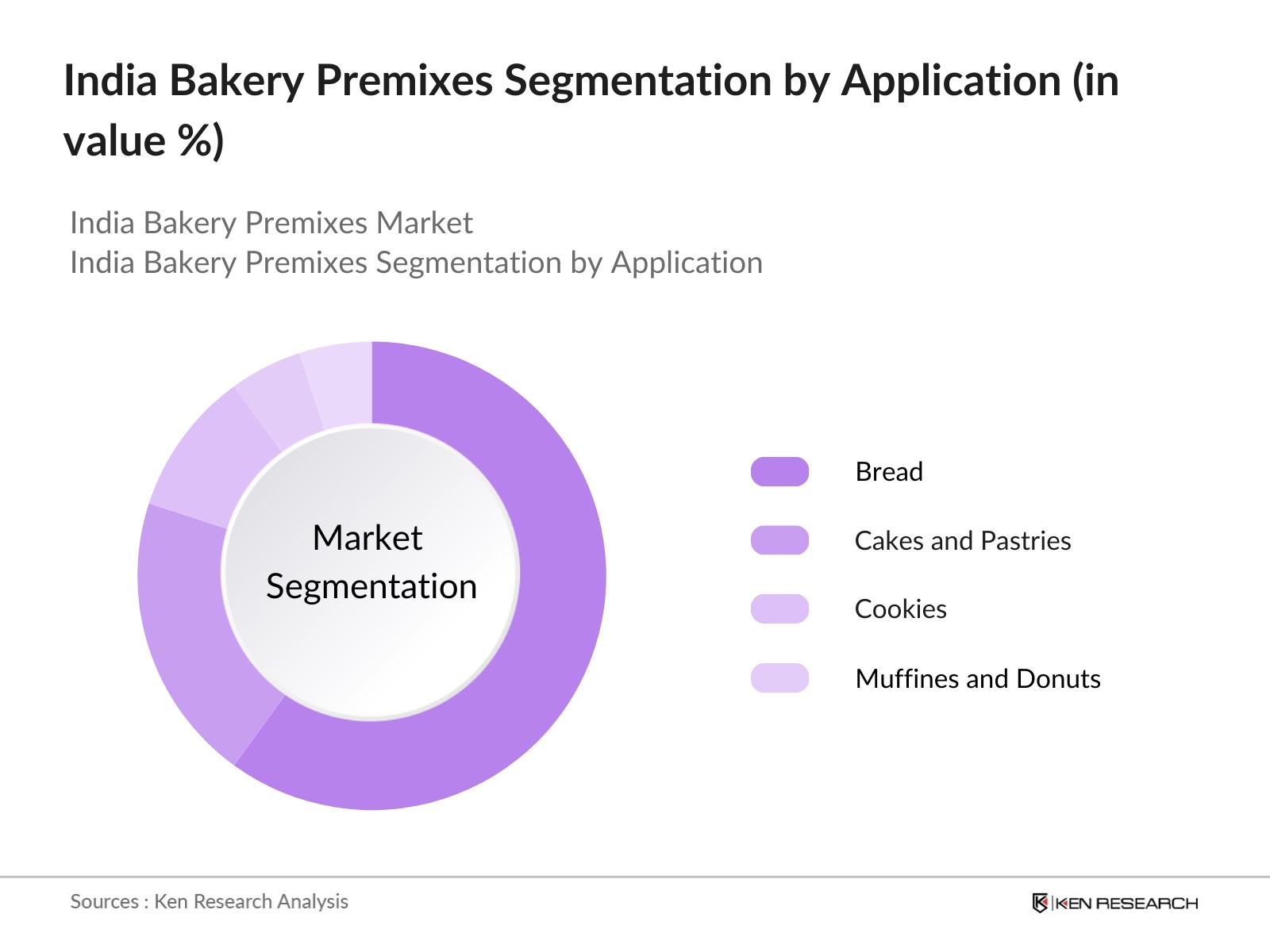 India Bakery Premixes Market Segmentation