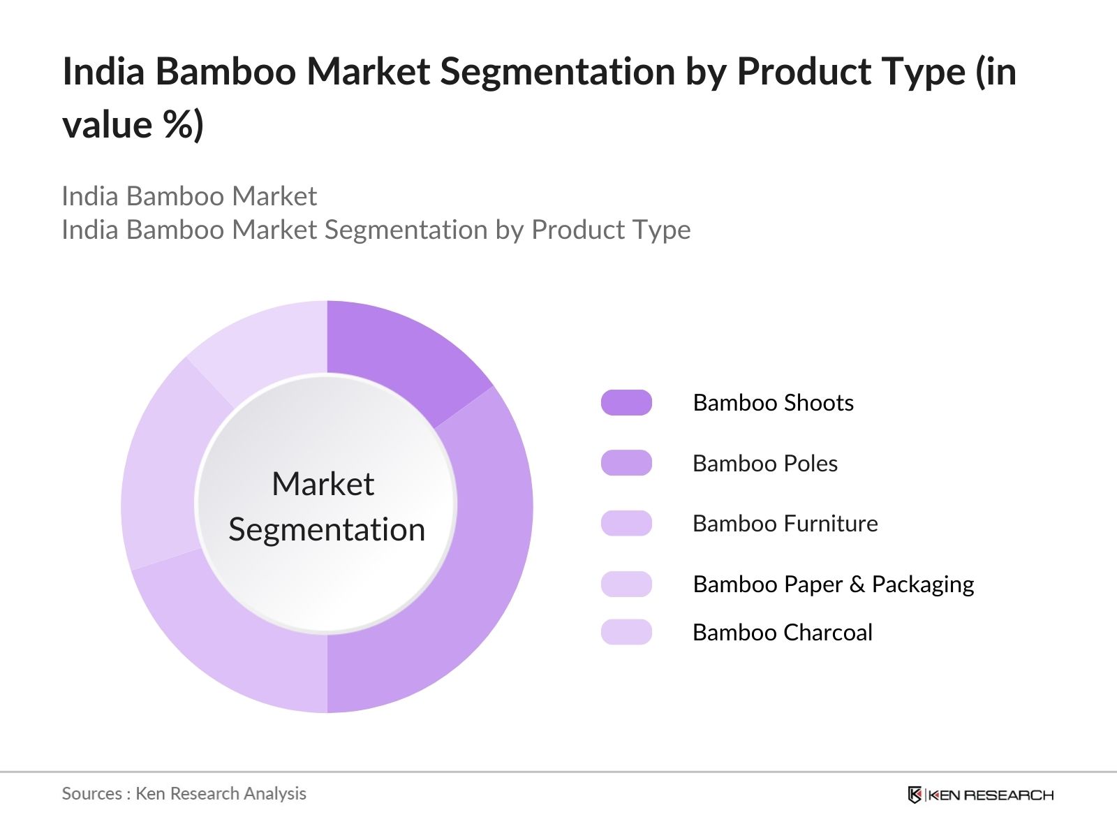 India Bamboo Market Segmentation by product type