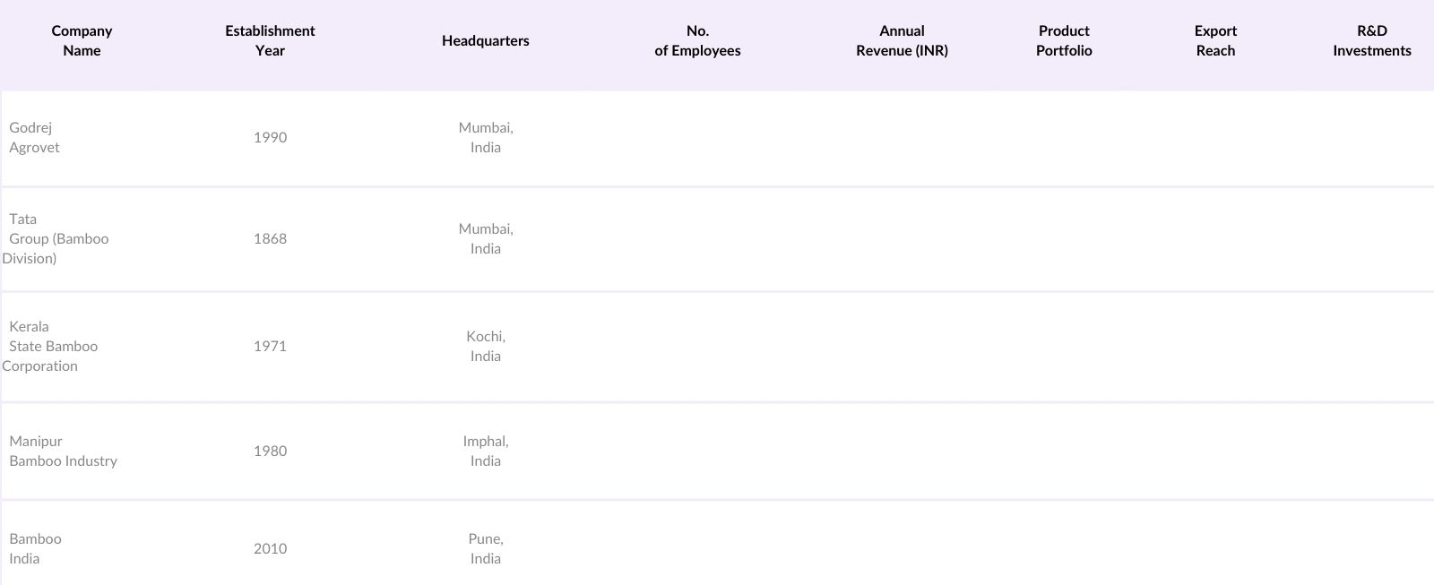 India Bamboo Market Competitive Landscape
