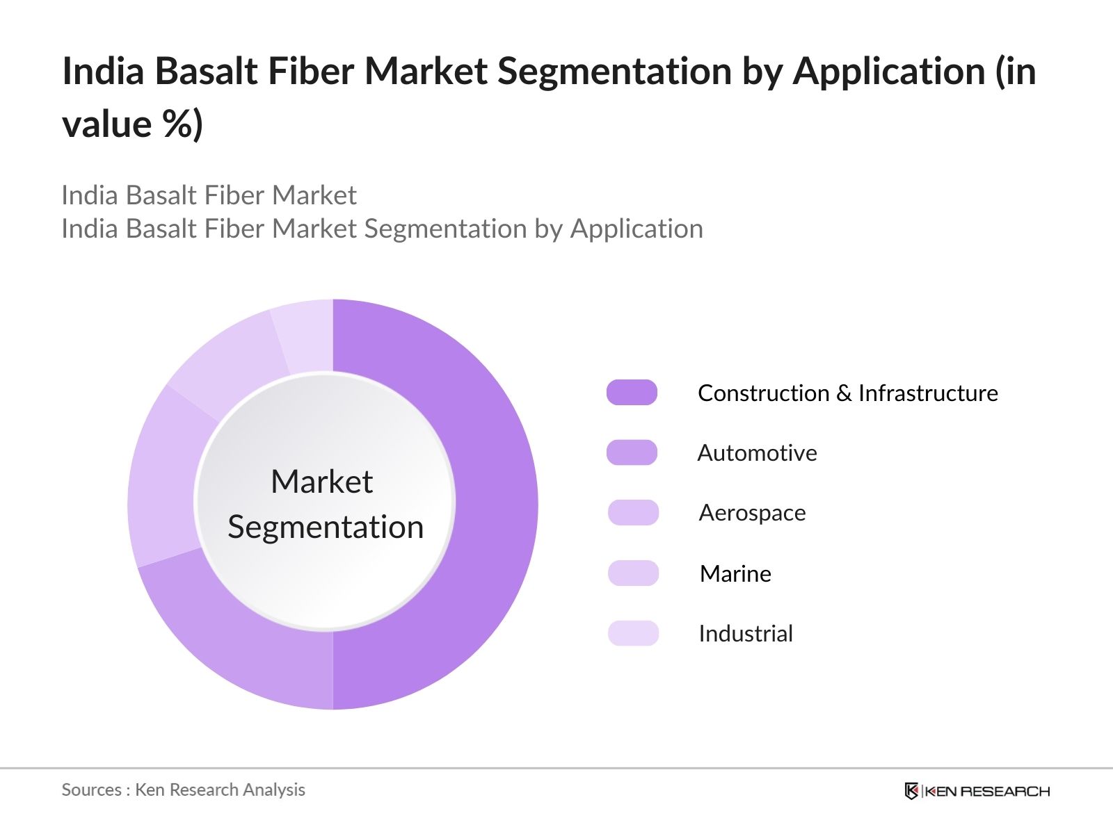 India Basalt Fiber Market Segmentation by application