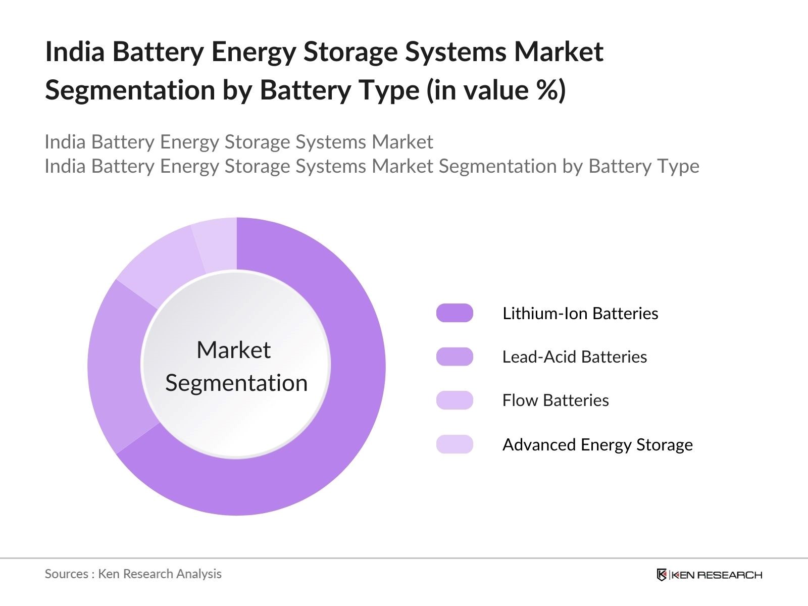 India Battery Energy Storage Systems Market Segmentation