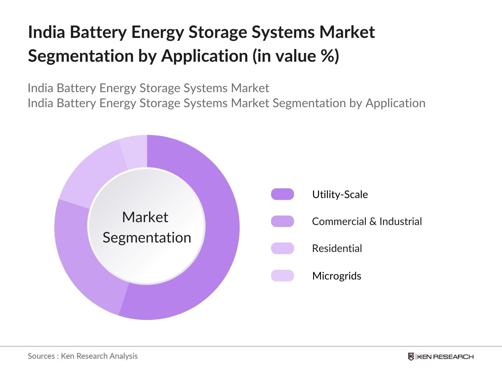 India Battery Energy Storage Systems Market Segmentation