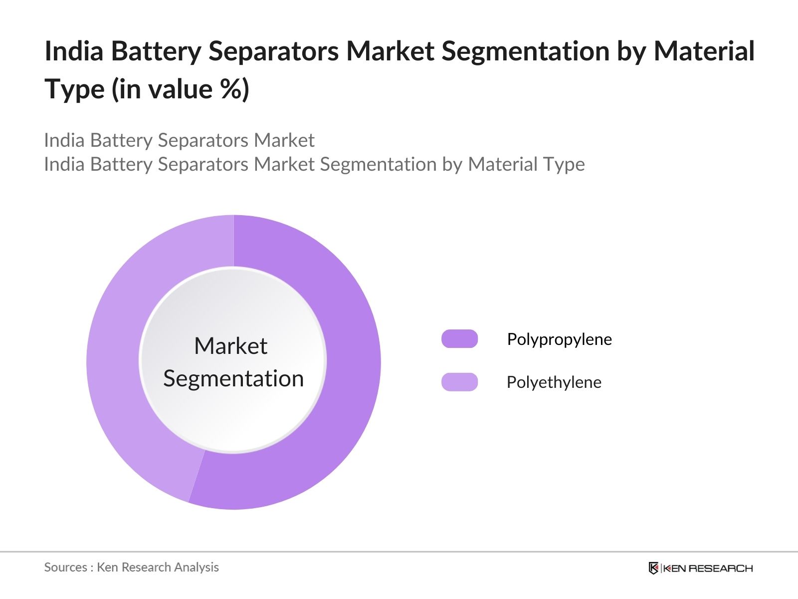 India Battery Separators Market Segmentation by material
