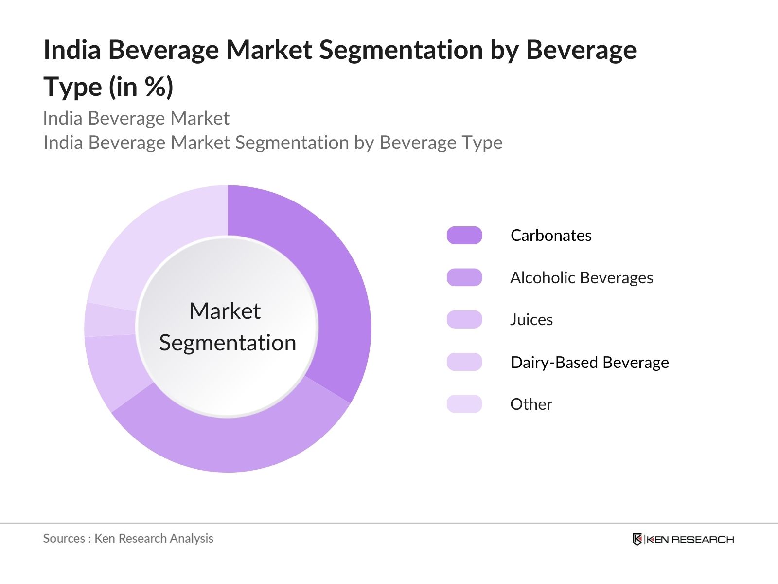 India Beverage Market Segmentation by Type of Beverage