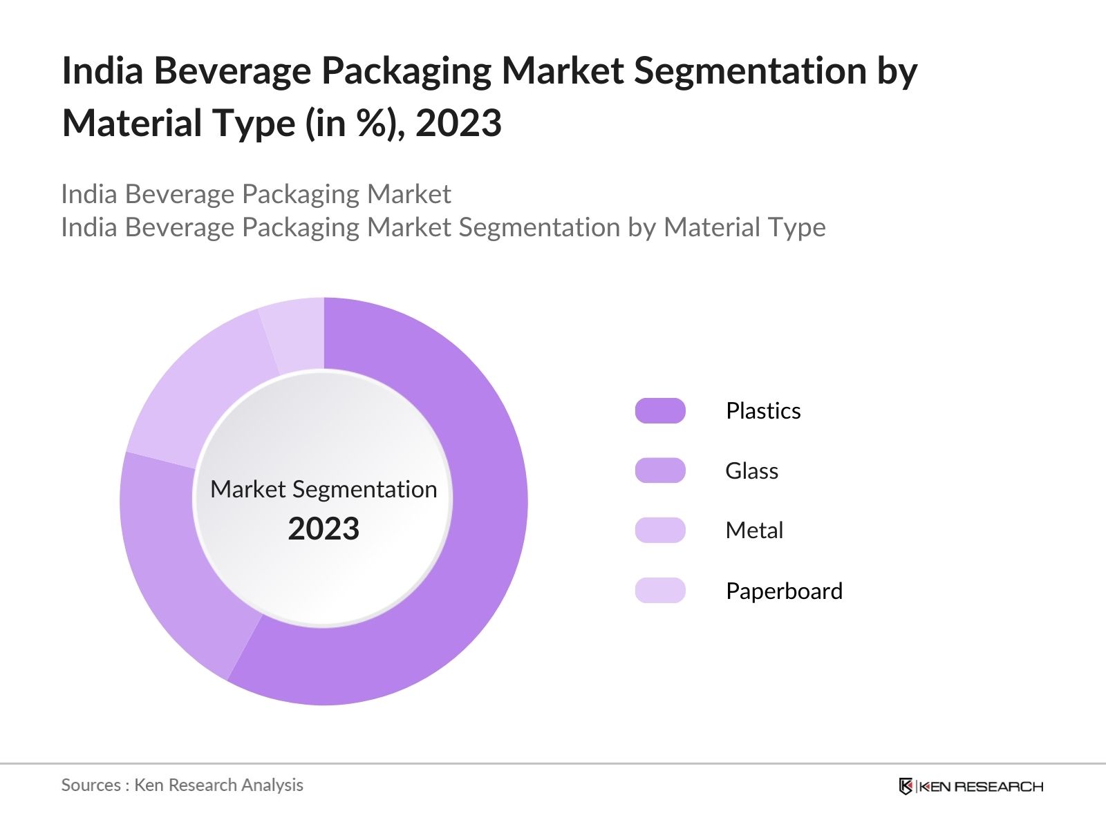 India Beverage Packaging Market Share