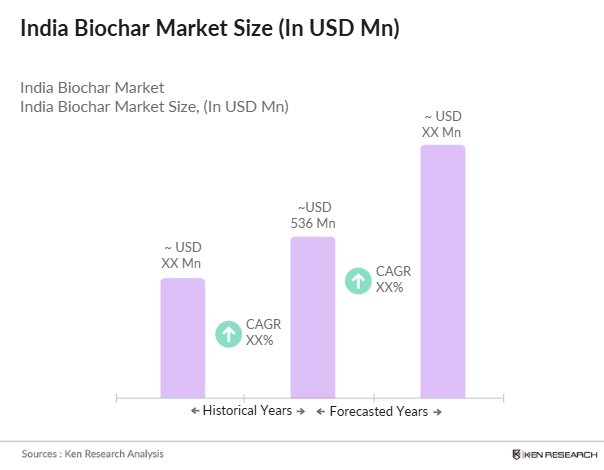 India Biochar Market