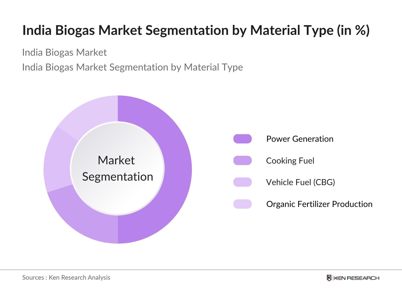 India Biogas Market Segmentation By Material Type