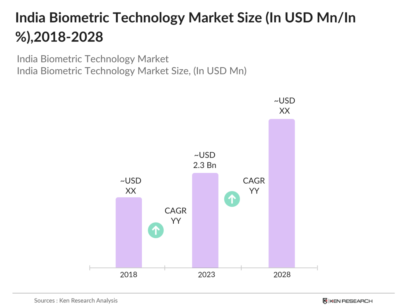 India Biometric Technology Market Size