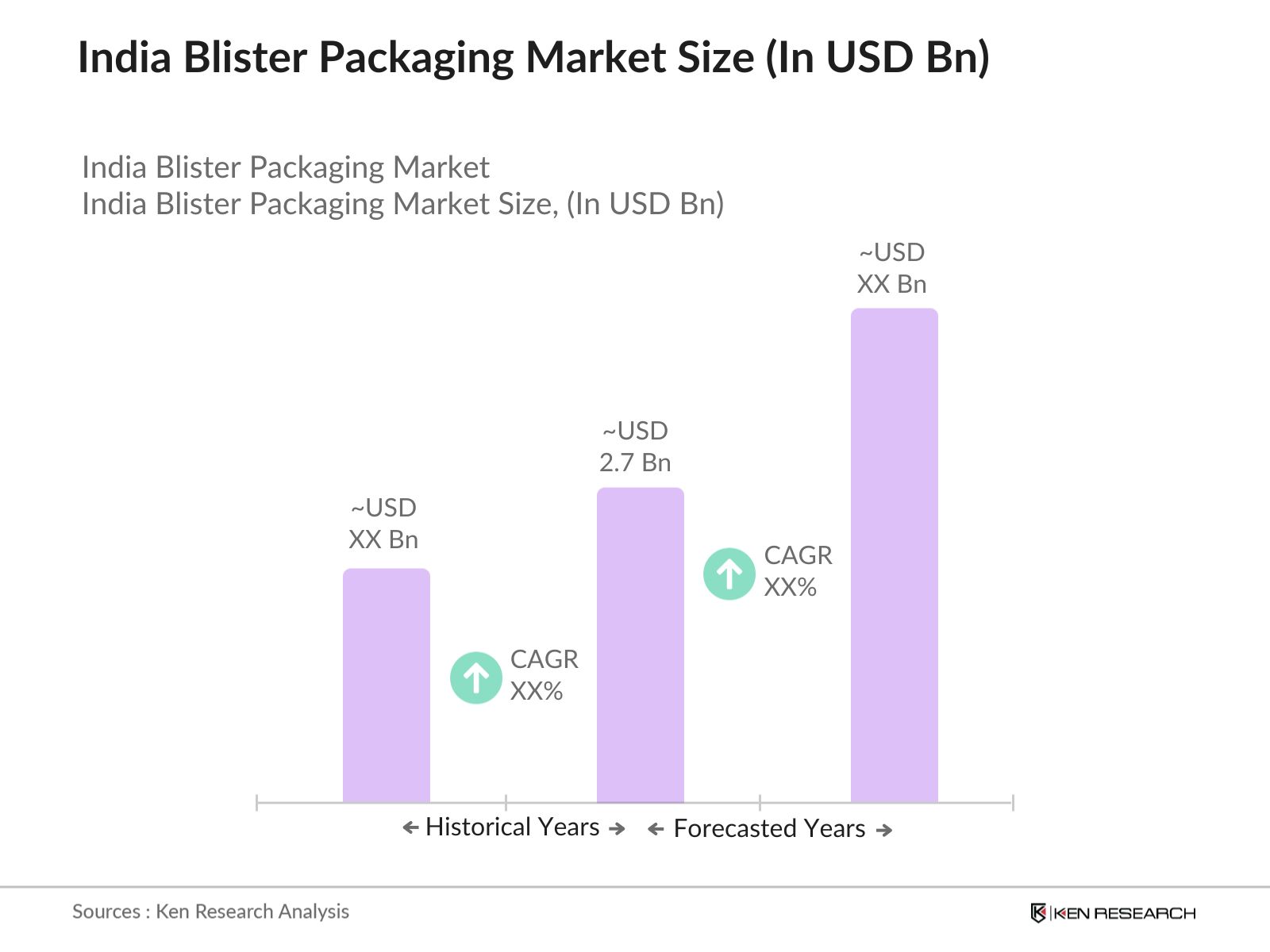 India Blister Packaging Market Size