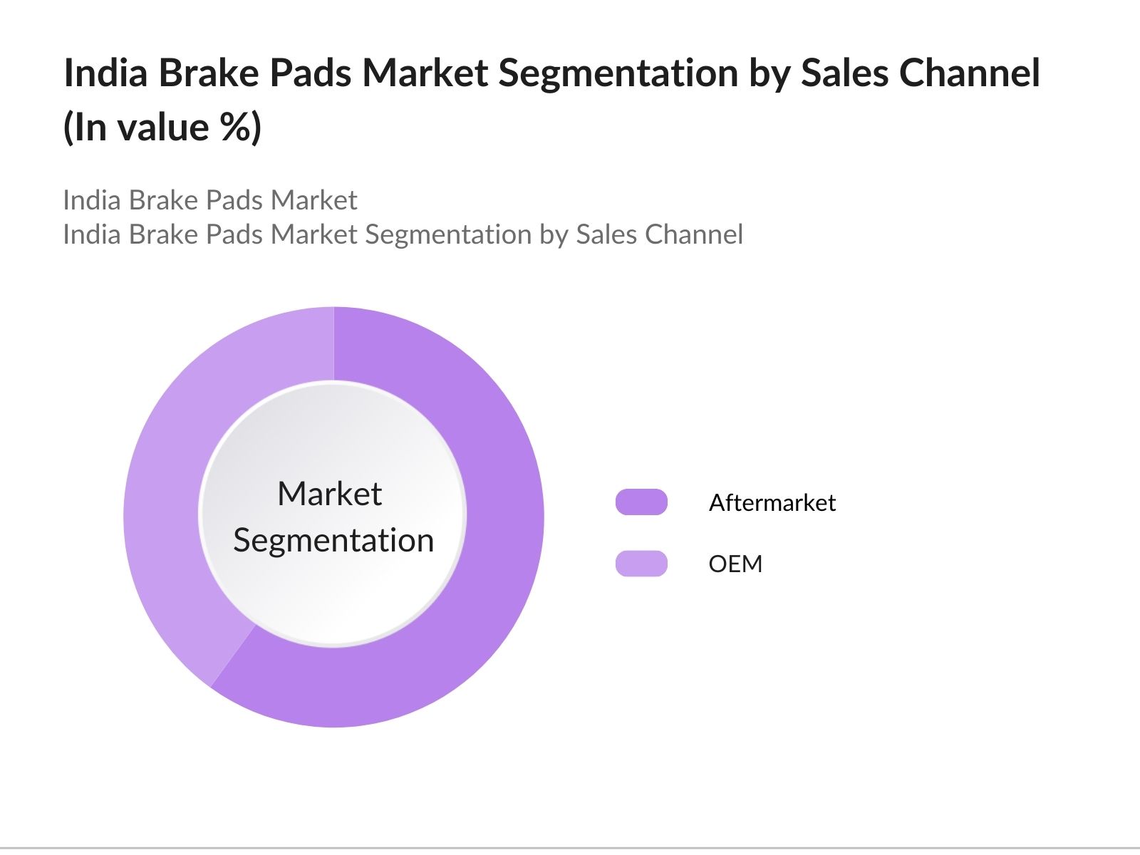 India Brake Pads Market Segmentation by Sales Channel