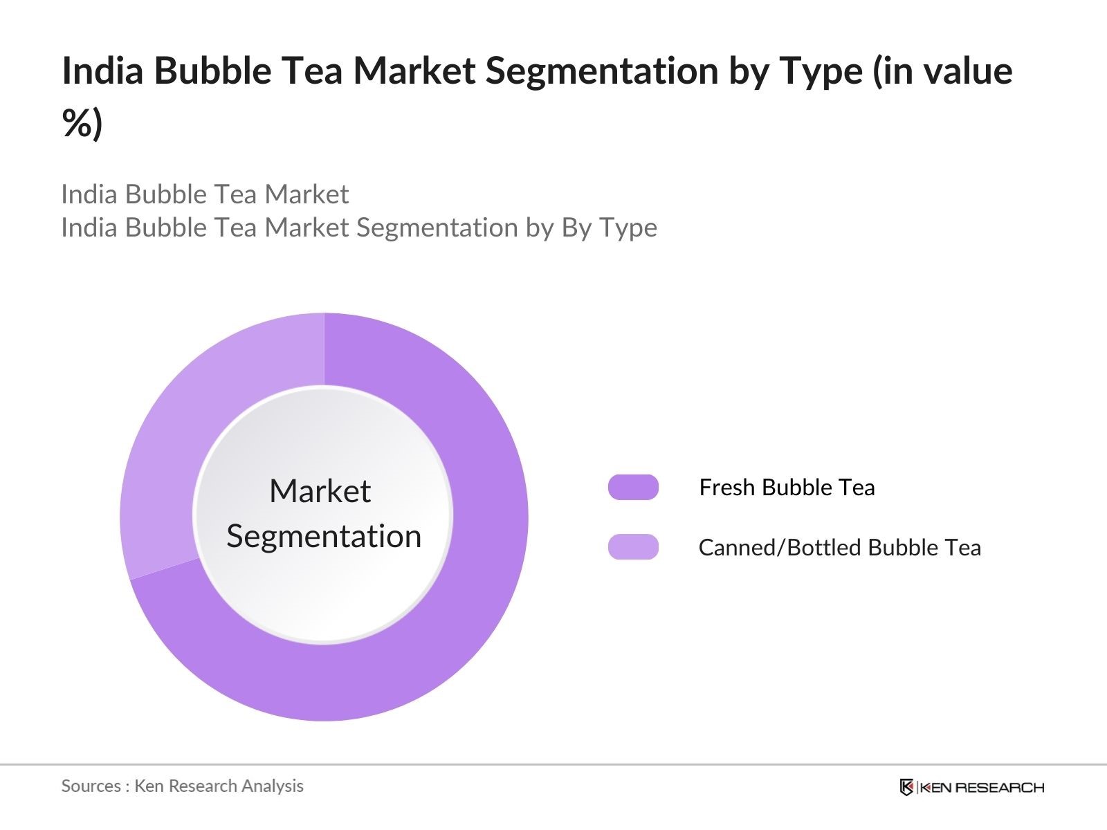India Bubble Tea Market Segmentation by Type