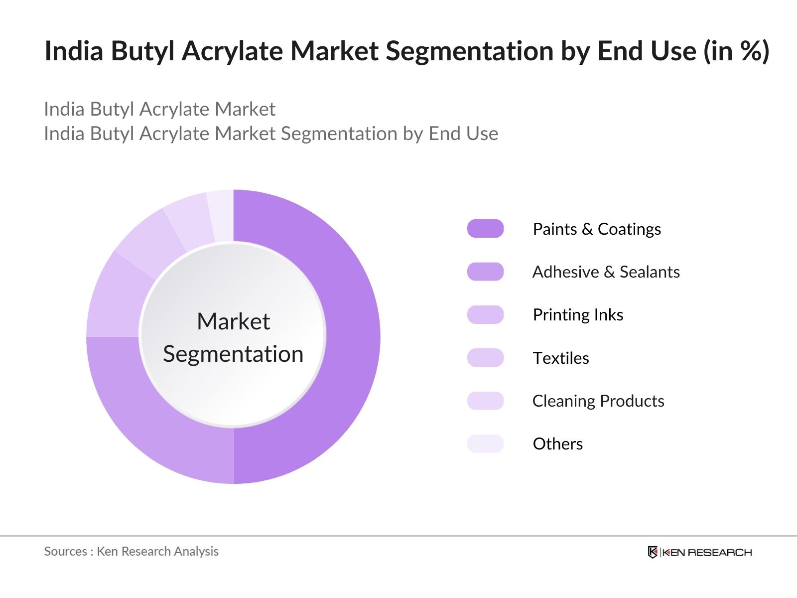 India Butyl Acrylate Market Segmentation by End Use
