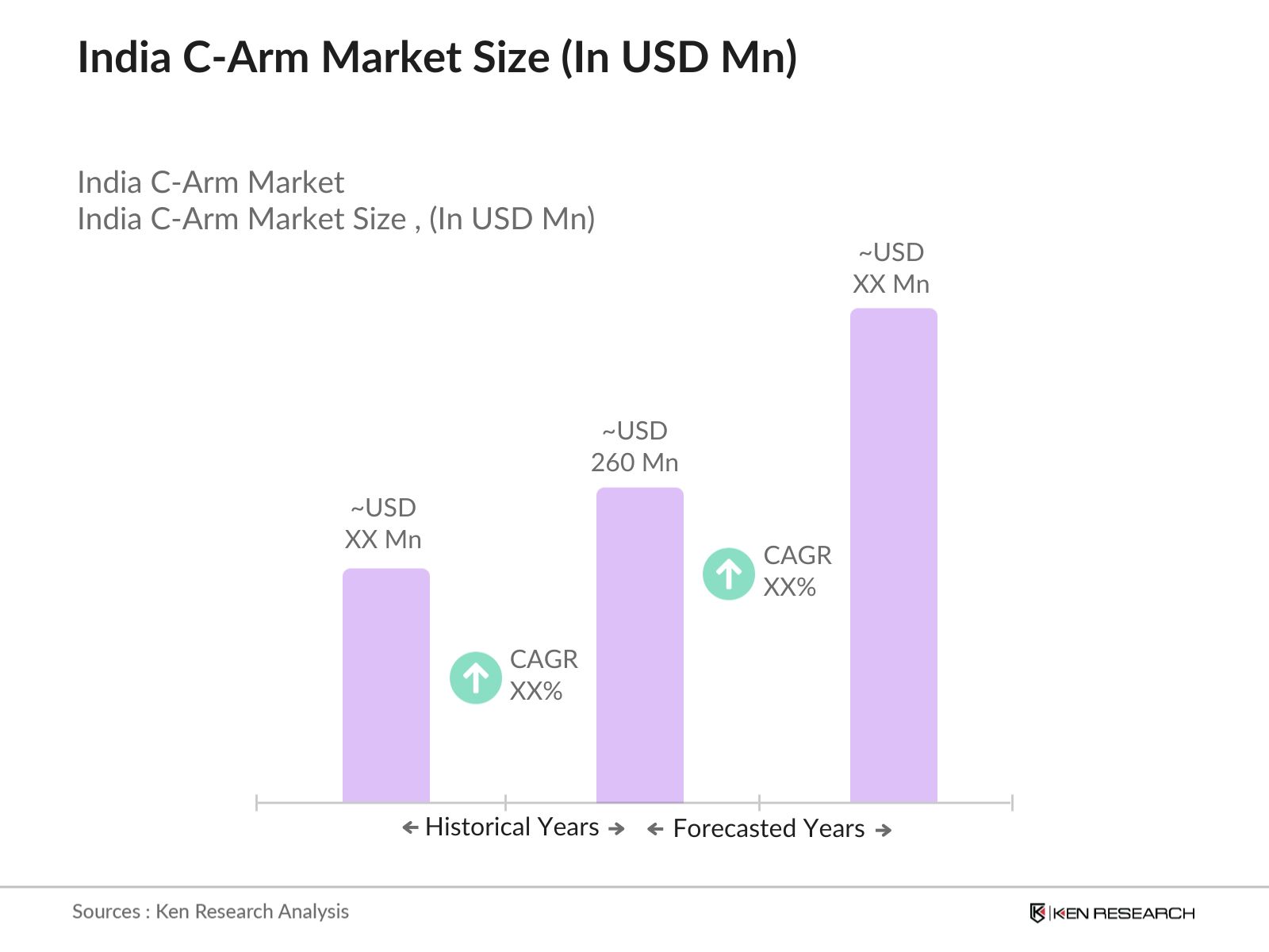 India C-Arm Market Size