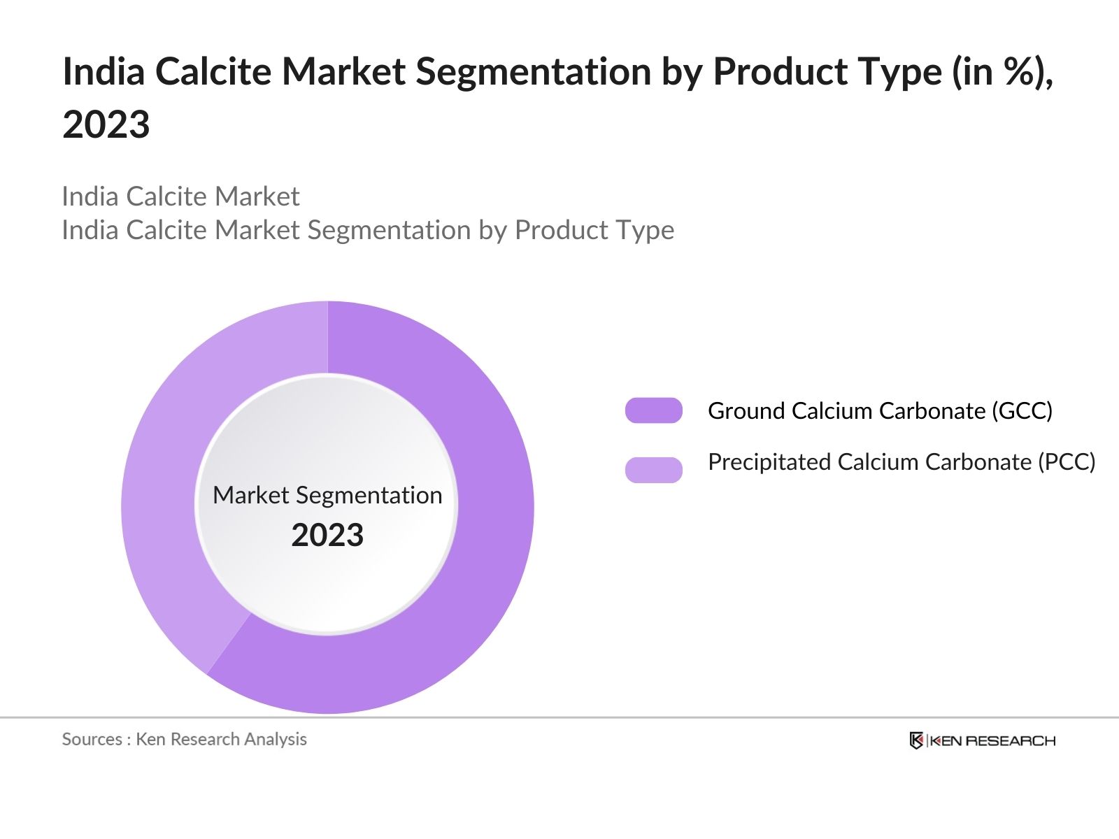 India Calcite Market Segmentation By Product Type