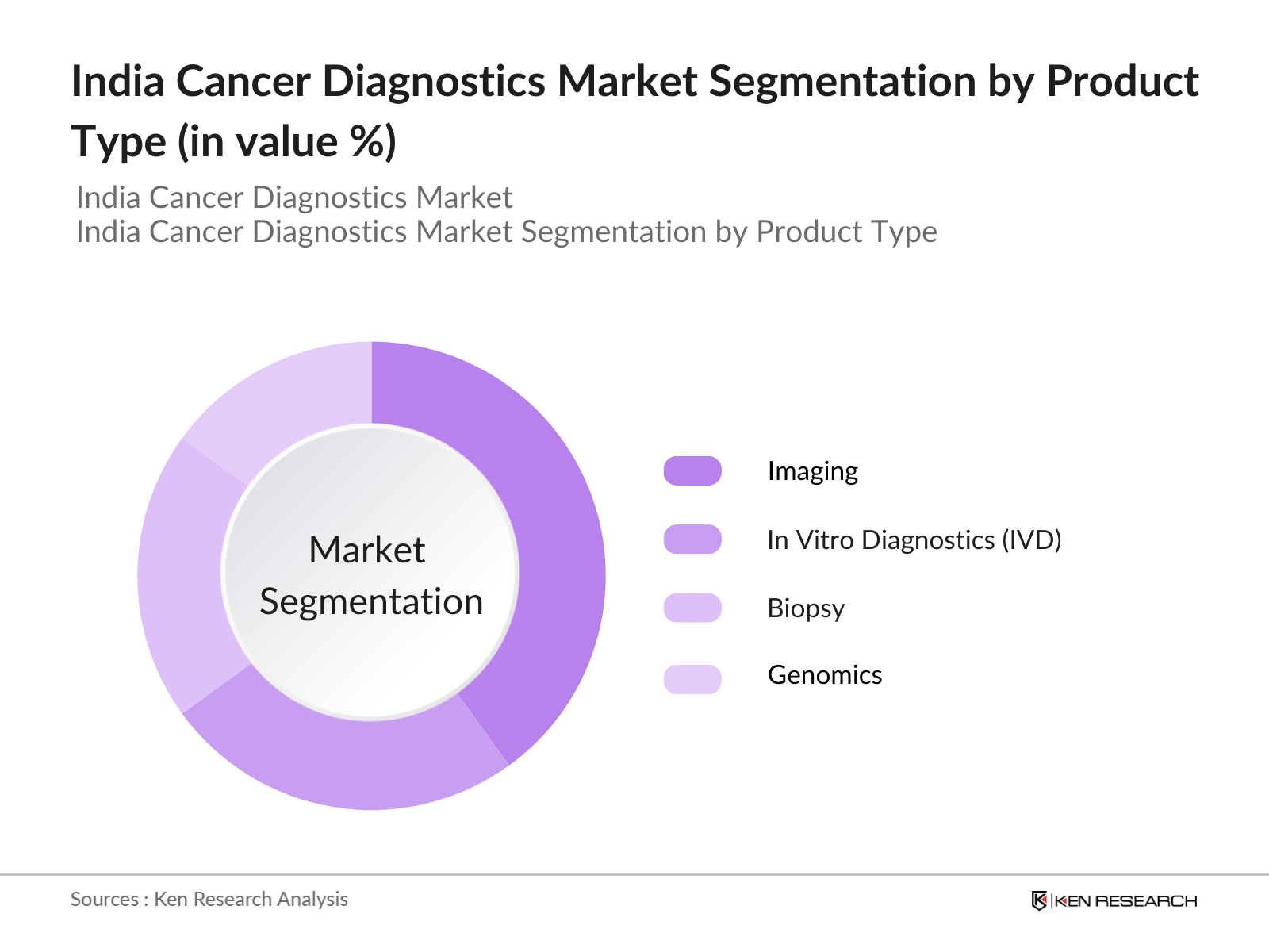 India Cancer Diagnostics Market Segmentation