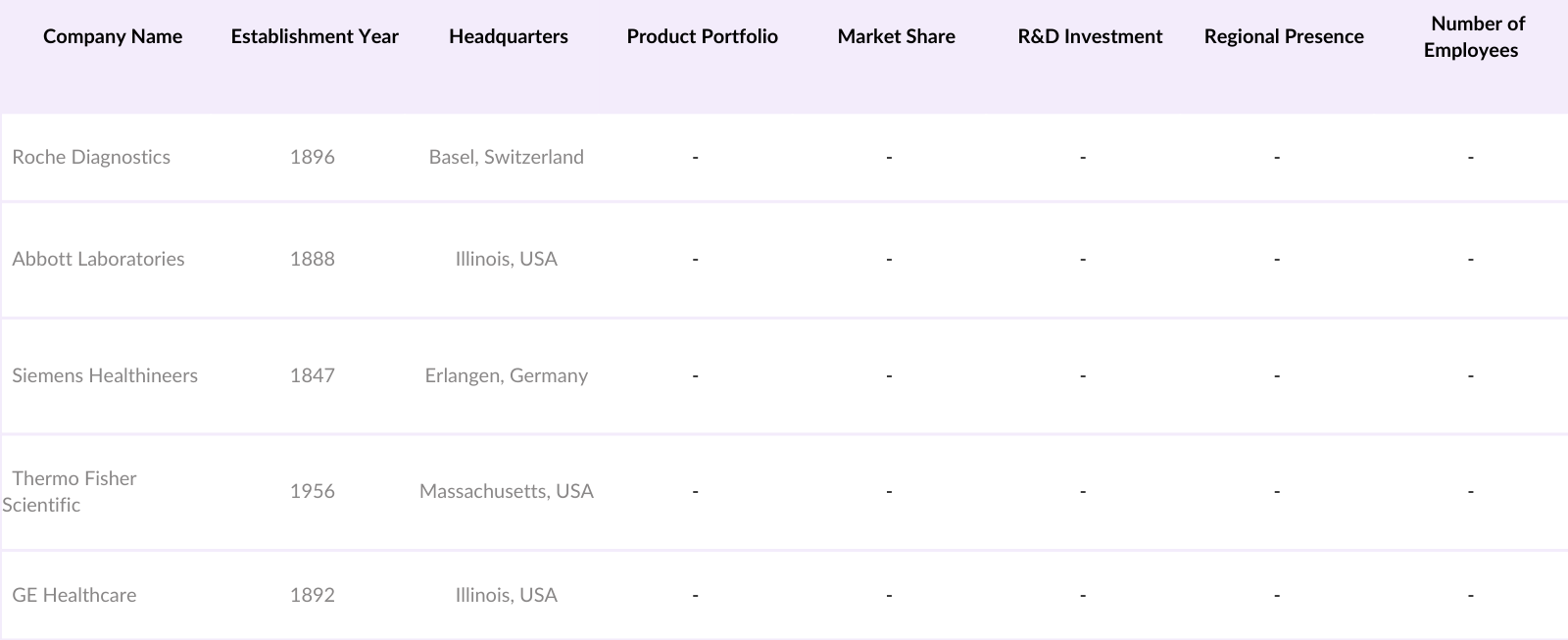 India Cancer Diagnostics Market Competitive Landscape