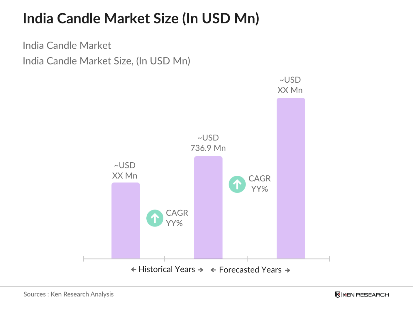 India Candle Market