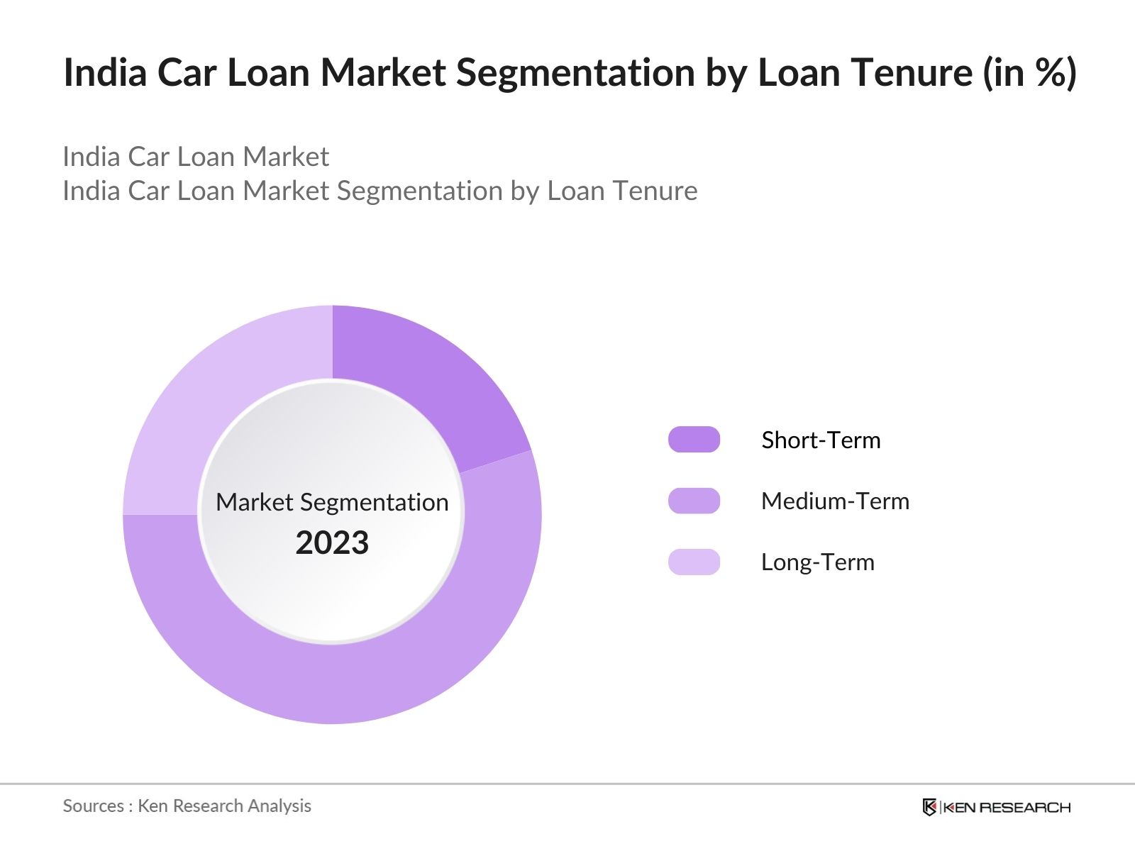 India Car Loan Market Segmentation by Loan Tenure