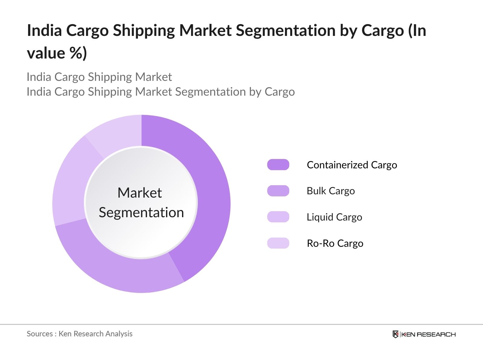 India Cargo Shipping Market Segmentation by cargo