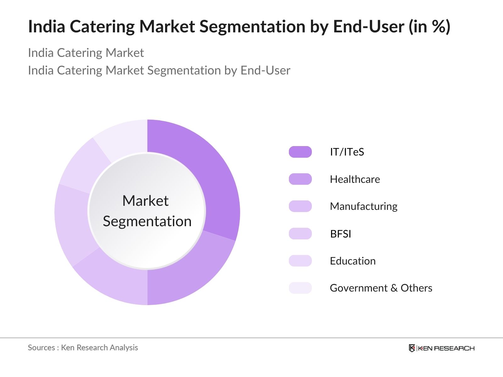India Catering Market Segmentation by End User