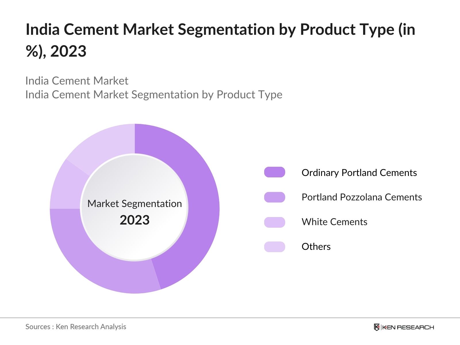 India Cement Market Segmentation By Product Type