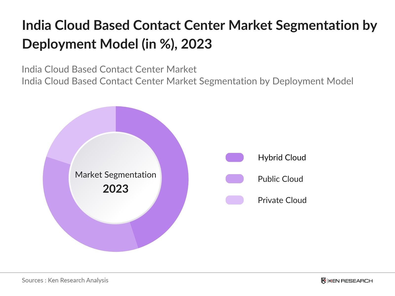 India Cloud Based Contact Center Market Segmentation by Deployment Model