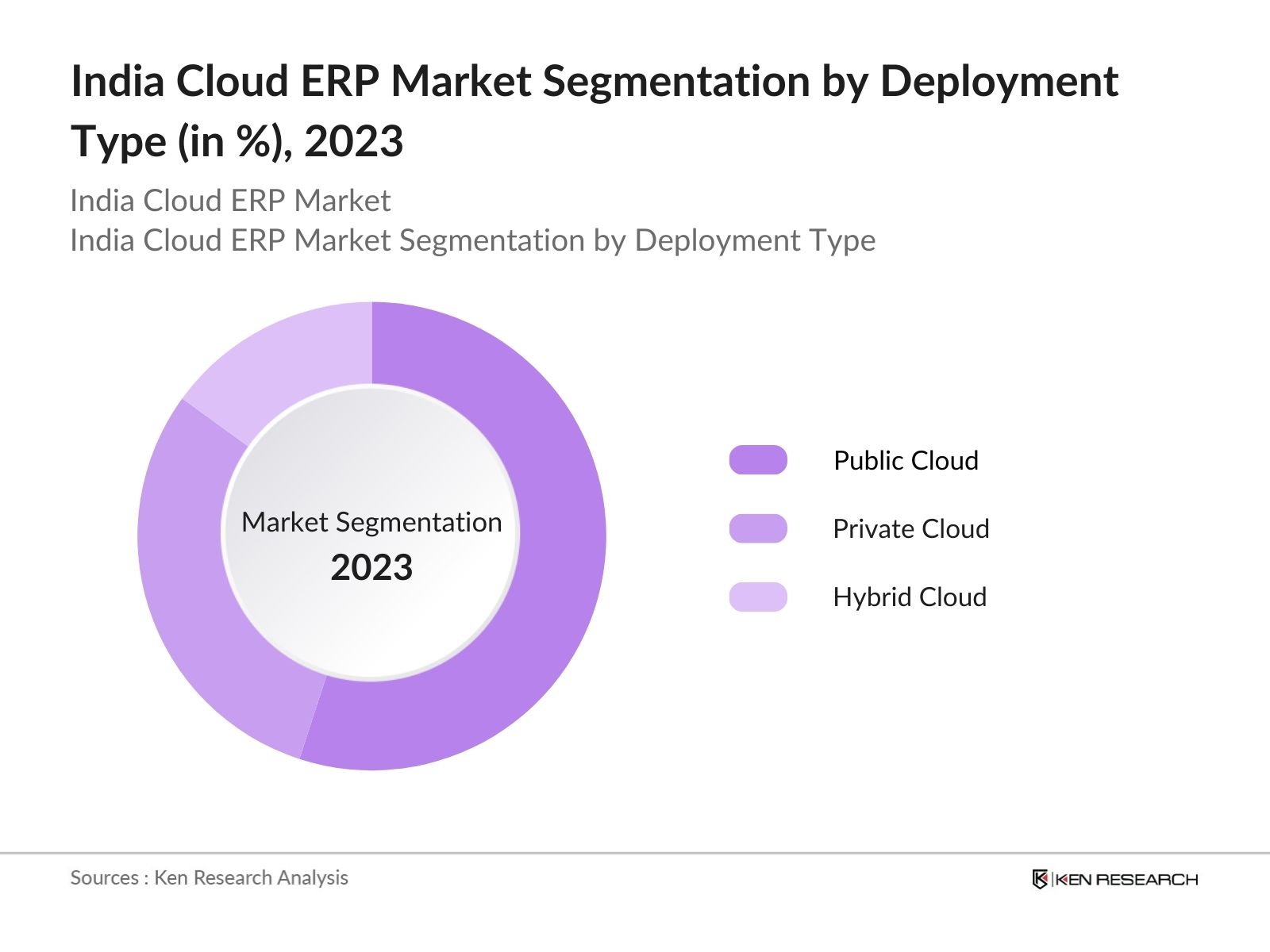 India Cloud ERP Market Segmentation by Deployment type