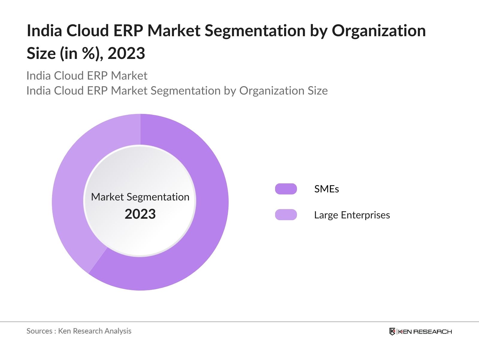 India Cloud ERP Market Segmentation by Organisation Size