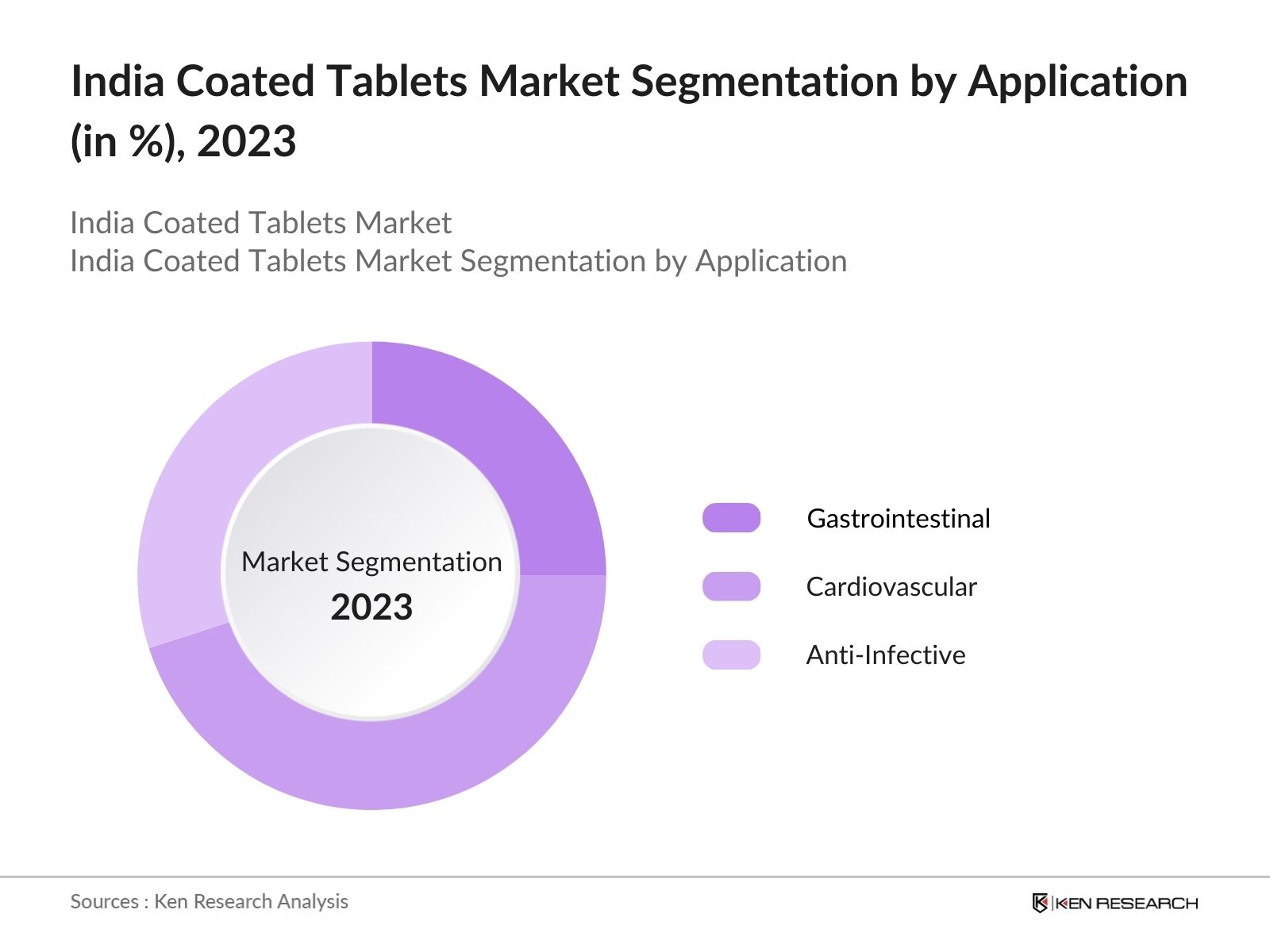 India Coated Tablets Market Segmentation by Application