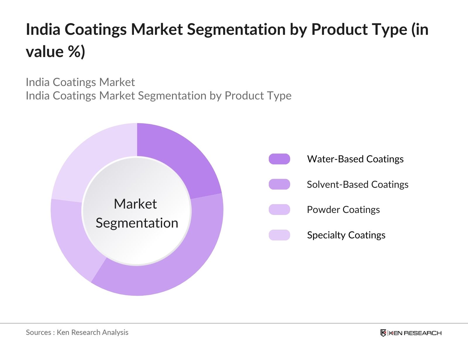 India Coatings Market segmentation by Product Type