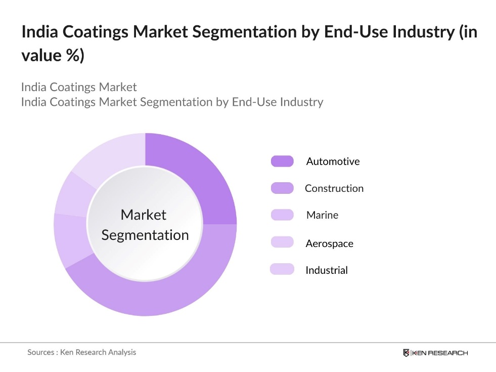 India Coatings Market segmentation by End-Use Industry
