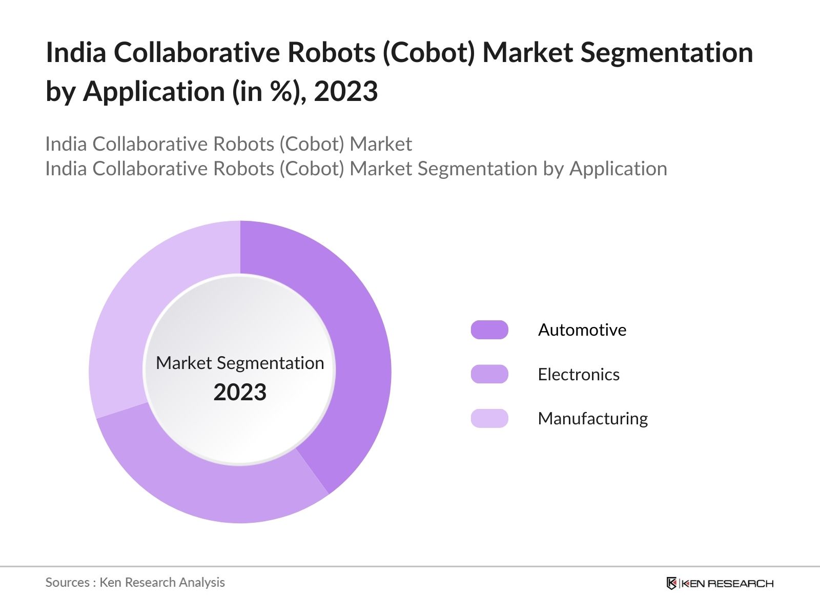 India Collaborative Robots Market Segmentation by Application 