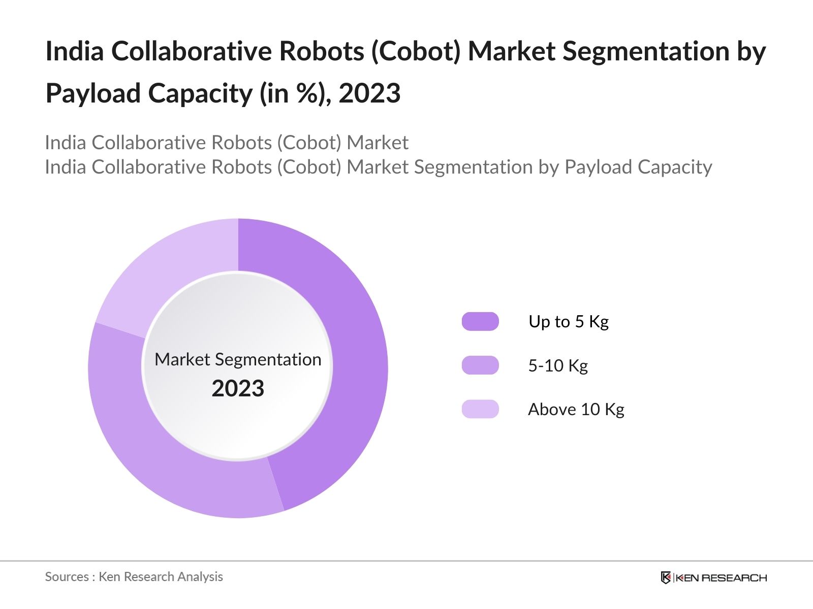 India Collaborative Robots Market Segmentation by Payload Capacity