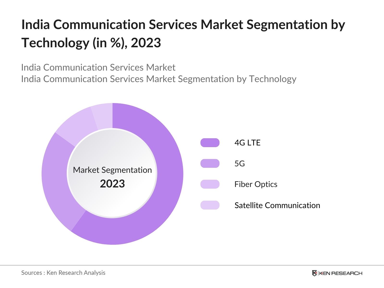 India Communication Services Market Segmentation by Technology