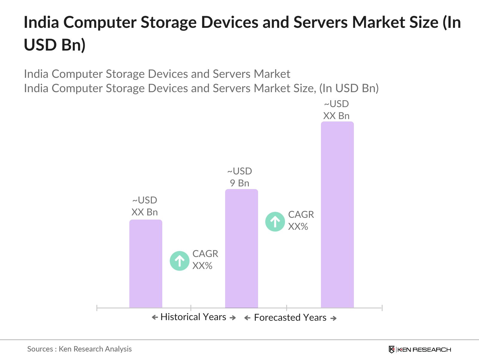 India Computer Storage Devices and Servers Market size