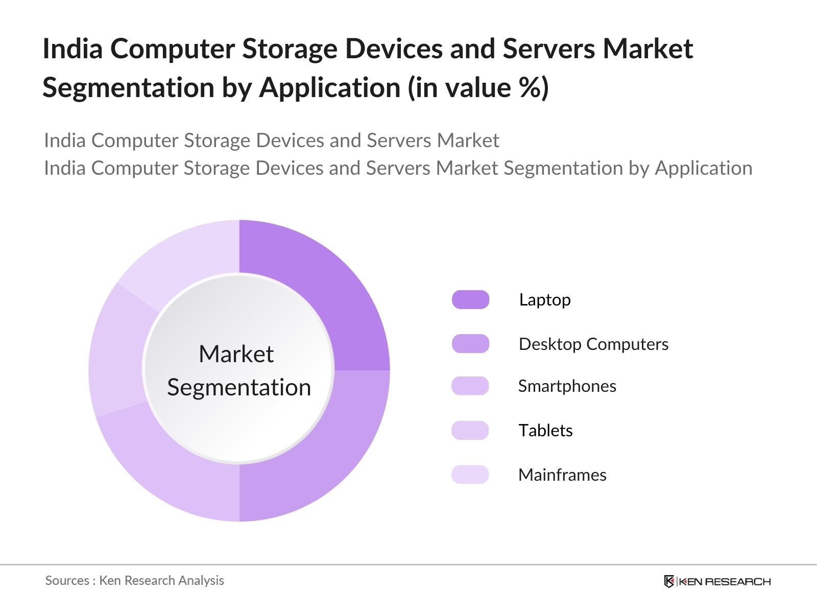 India Computer Storage Devices and Servers Market segmentation by application