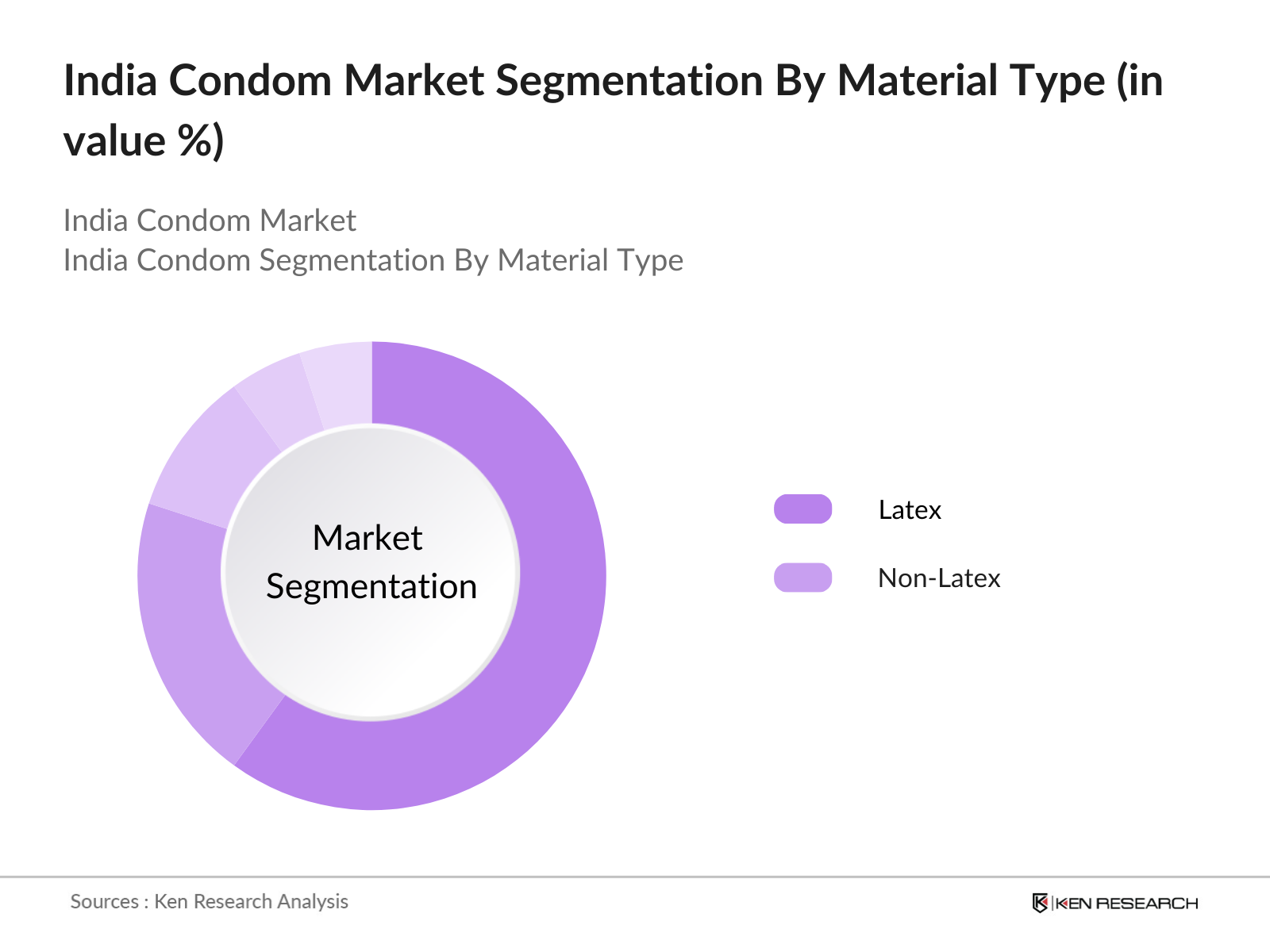 India Condom Market Segmentation
