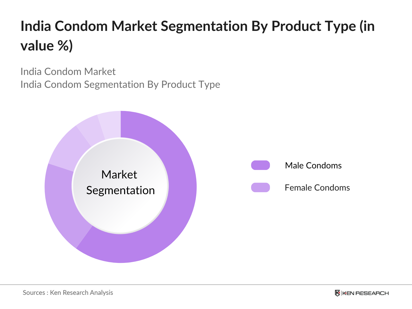 India Condom Market Segmentation