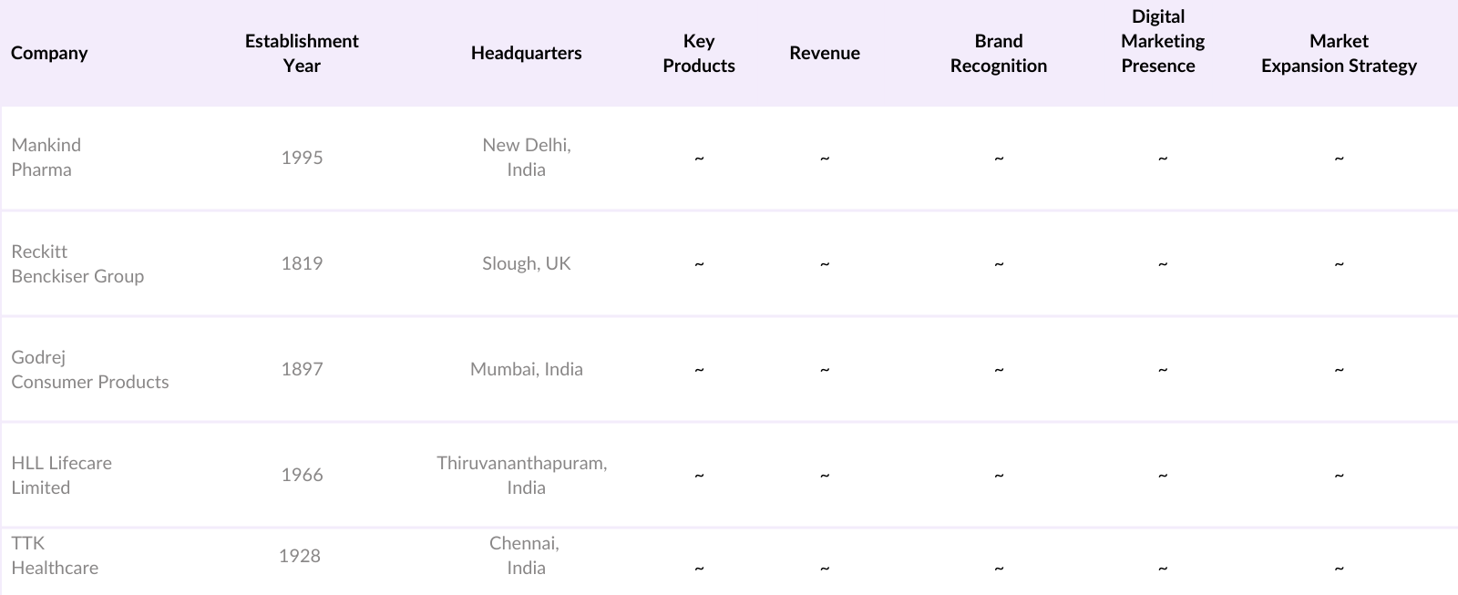 India Condom Market Competitive Landscape