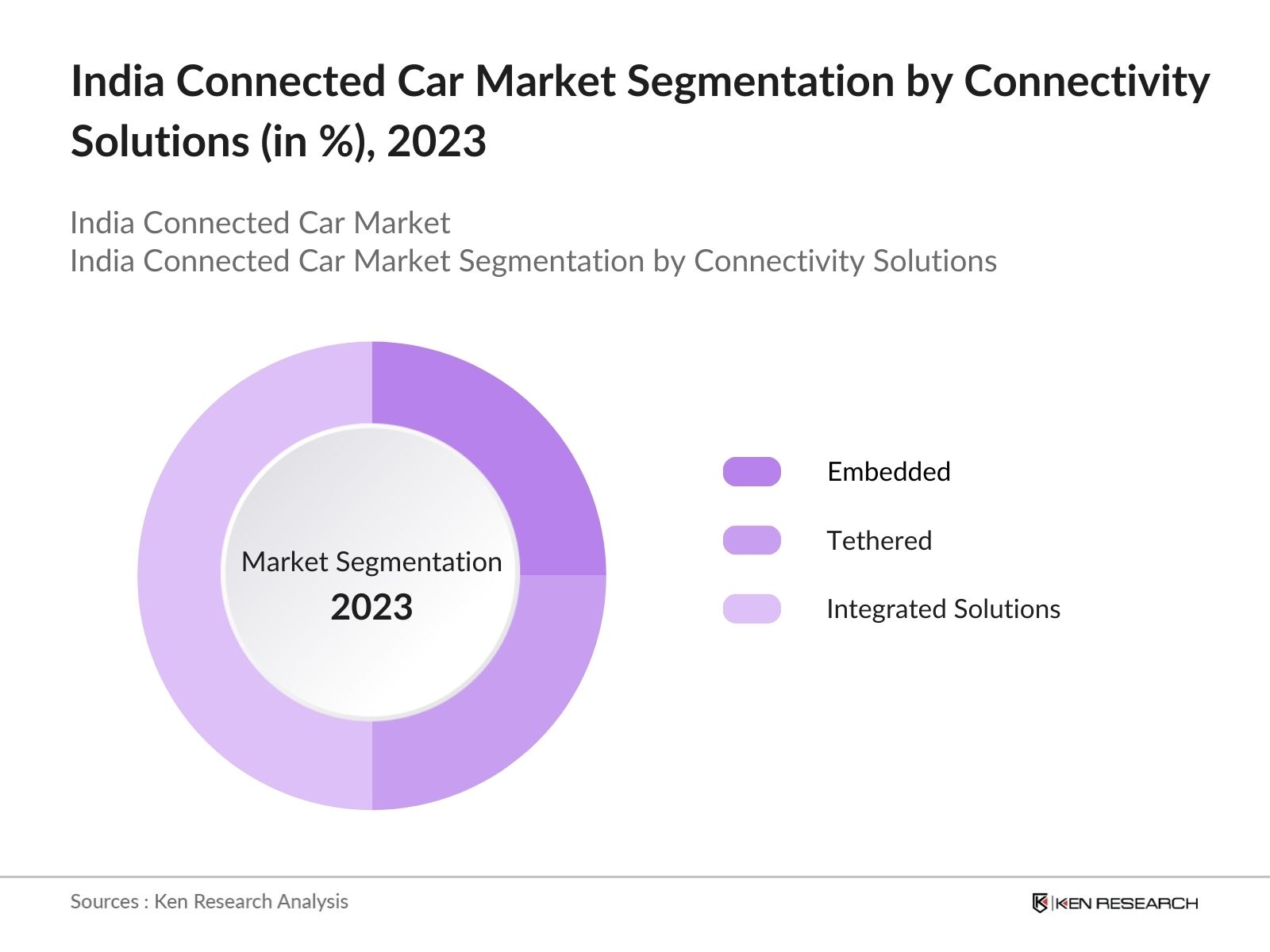 India Connected Car Market Segmentation By Connectivity Soultions